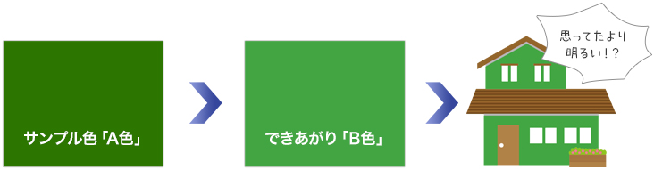 サンプル色「A色」できあがり「B色」思ってたより明るい!?