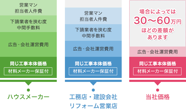 原価でも良品の理由外壁塗装工事の一般的な価格是非比べてください!