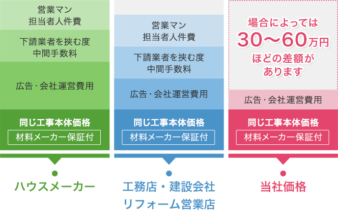 原価でも良品の理由外壁塗装工事の一般的な価格是非比べてください!